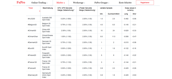 FxPro Testbericht