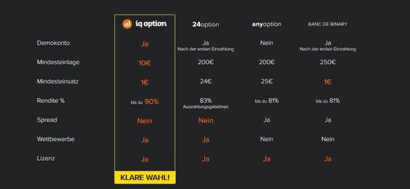 Klarer Testsieger IQ Option