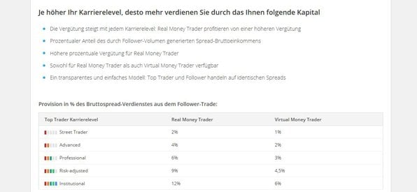 Die Vergütungsstaffel von ayondo im Blick