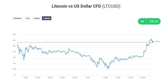 LTC-Handel Admiral Markets