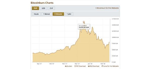 Bitcoin Kurs 2017/2018