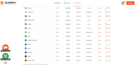 IQ Option Broker Tradingmöglichkeiten