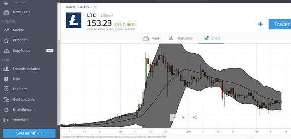 Candlestick Diagramm eToro Litecoin 