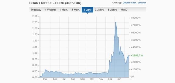 Bitcoin vs Ripples