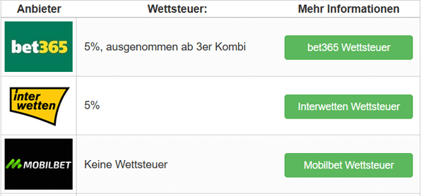 So kann eine Bewertung von Wettanbietern bei SERIOES.org aussehen